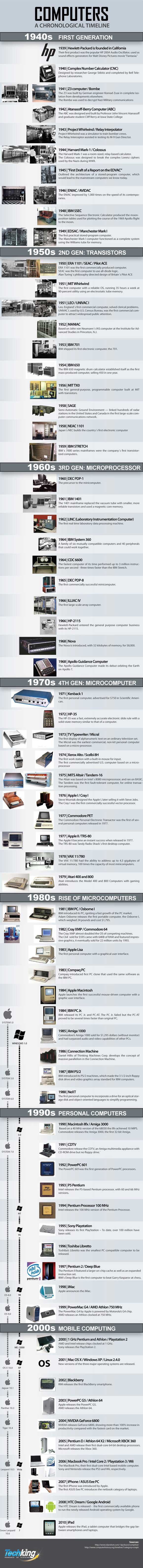 Инфографика развития компьютеров с 1939 по 2010 год