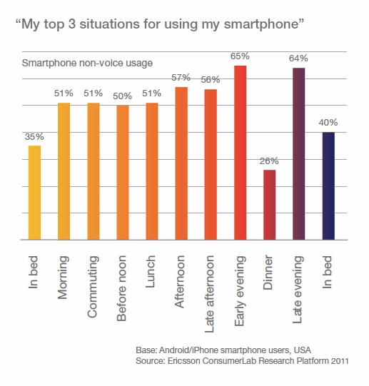 35% Android/iPhone пользователей начинают утро с загрузки приложений