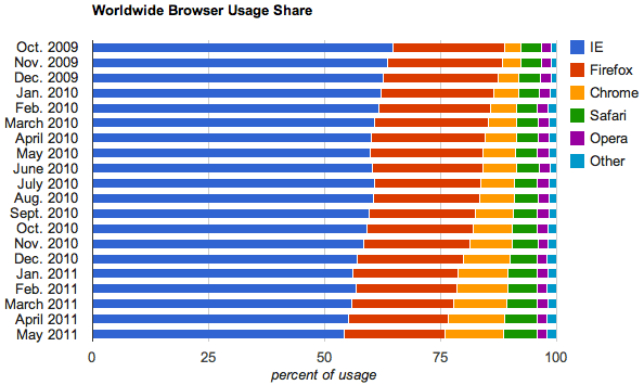 статистика использования браузеров
