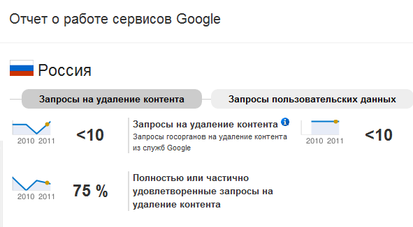 Россия попала в отчет Google о запросах властей на удаление контента