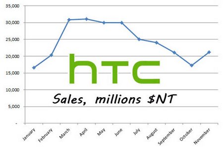 Отчет HTC за ноябрь: продажи выросли на 23%