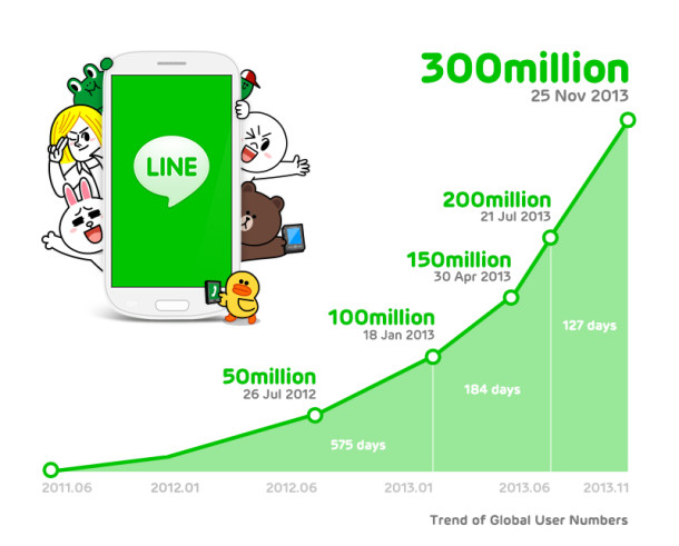 Количество пользователей LINE в мире достигло 300 миллионов