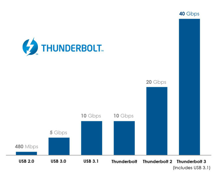 Thunderbolt 3 — самый высокоскоростной универсальный интерфейс 2