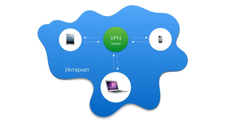 Удаленный vpn сервер ip или dns хост