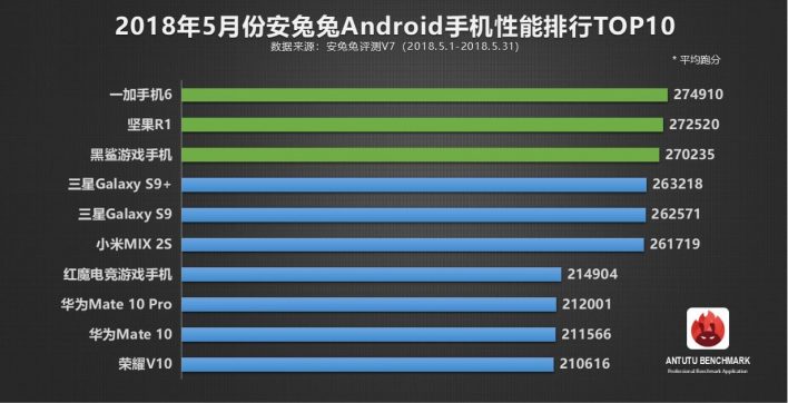 Специалисты AnTuTu озвучили рейтинг самых мощных смартфонов