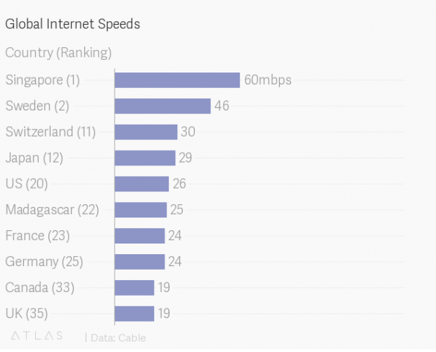 Обнародован рейтинг стран с самым быстрым интернетом