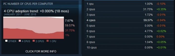 Статистика операционных систем на платформе Steam за июнь 2018