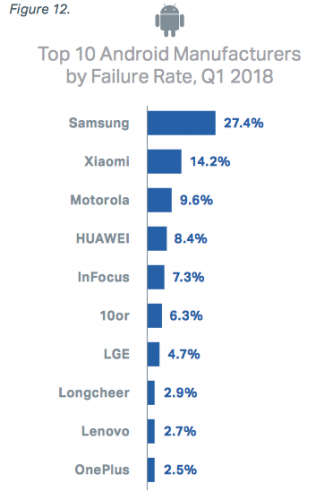 Обнародован список самых «сбойных» смартфонов