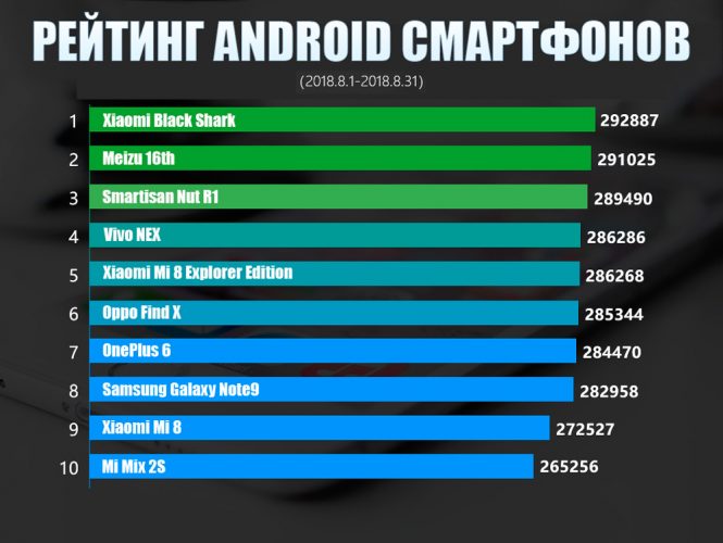 Самые мощные Андроид смартфоны по версии Antutu