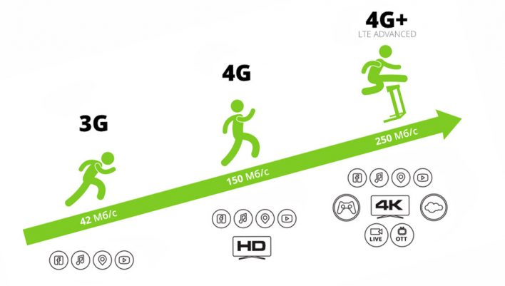 4G и LTE – одно и то же, или нет?