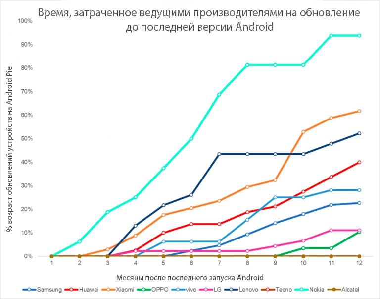 Список лидеров по темпам обновления Android-устройств