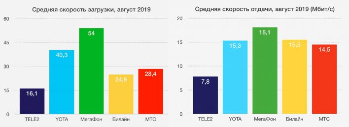 Эксперты назвали оператора с самым быстрым мобильным интернетом