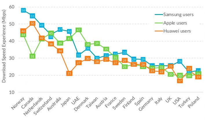 Эксперты назвали марку смартфонов с самым быстрым интернетом