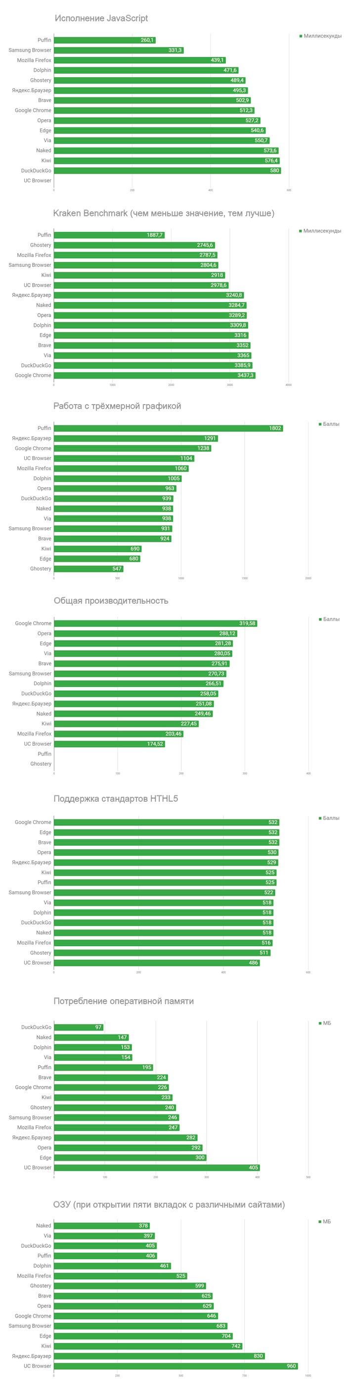 Эксперты рассказали о результатах тестирования браузеров для Android