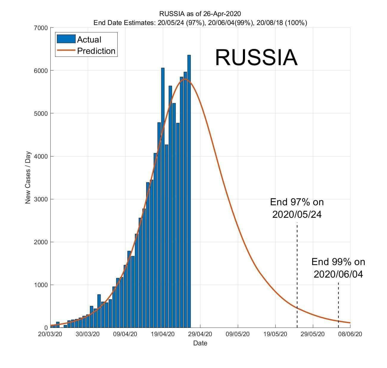 Б л в 2020. Графики пандемий. Диаграмма пандемии в мире. Пики пандемии в России графики.