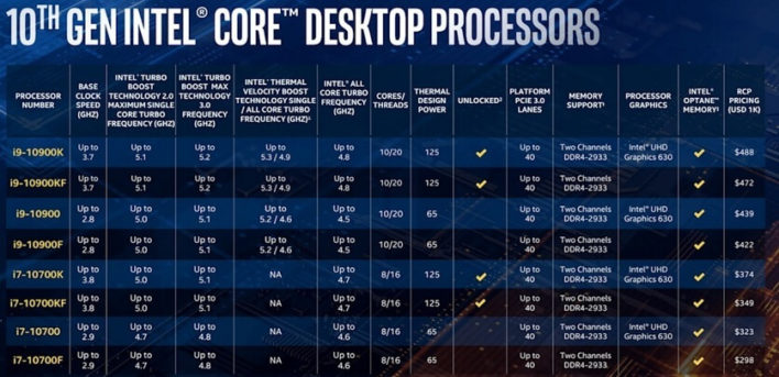 Intel лидирует в гонке самых быстрых игровых процессоров