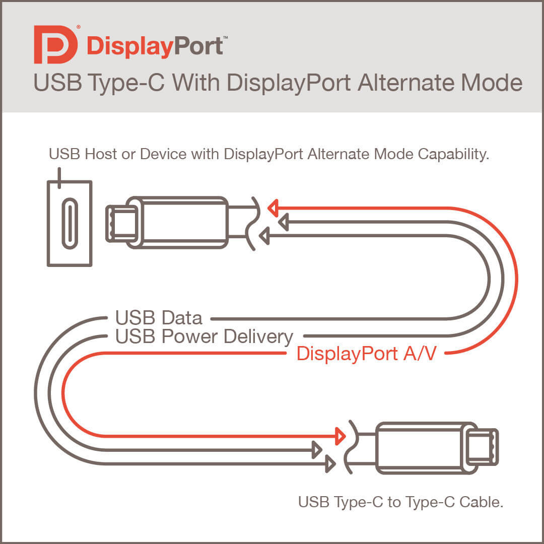 DisplayPort Alt Mode 2.0 – новый перспективный стандарт