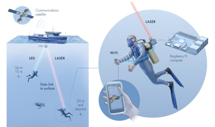 Aqua-Fi — подводный интернет с использованием светодиодов и лазеров