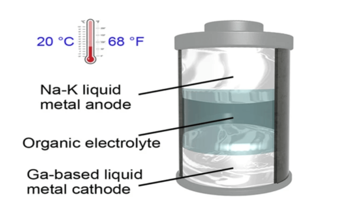Создана жидкометаллическая батарея, работающая при комнатной температуре