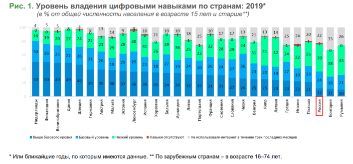 Россияне имеют худший уровень «цифровой подготовки», чем жители Европы