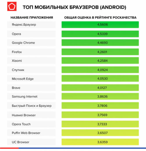 Какой мобильный браузер лучше?