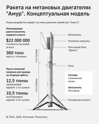 Роскосмос готовит уникальную многоразовую ракету на метане