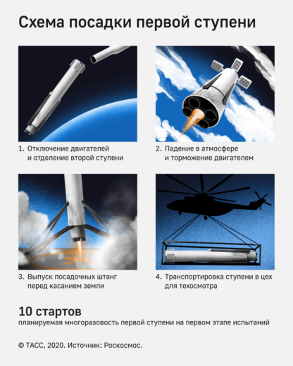 Роскосмос готовит уникальную многоразовую ракету на метане