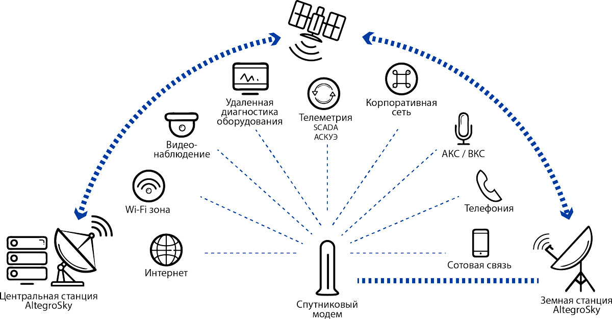 Схема спутниковой связи рисунок