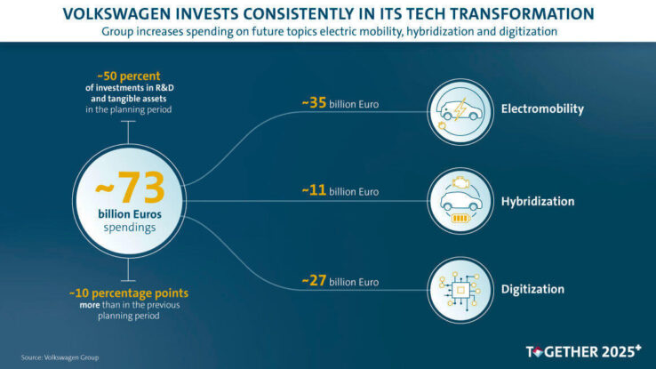 Volkswagen рассказал о плане инвестиций на ближайшие 5 лет