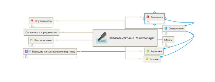 Повышаем эффективность с MindManager!