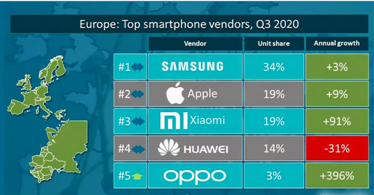 Европейский рейтинг производителей смартфонов изменился