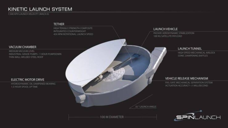 Космическая катапульта — новый способ запуска космических кораблей