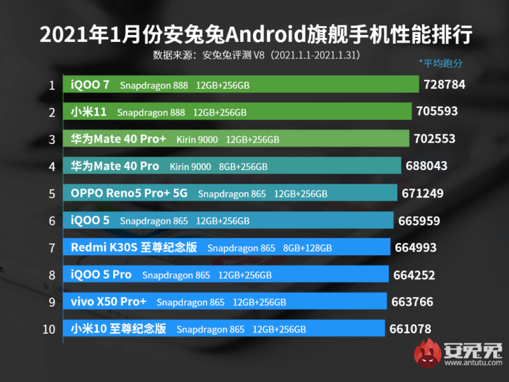 Самые мощные смартфоны — первый рейтинг AnTuTu в 2021 году