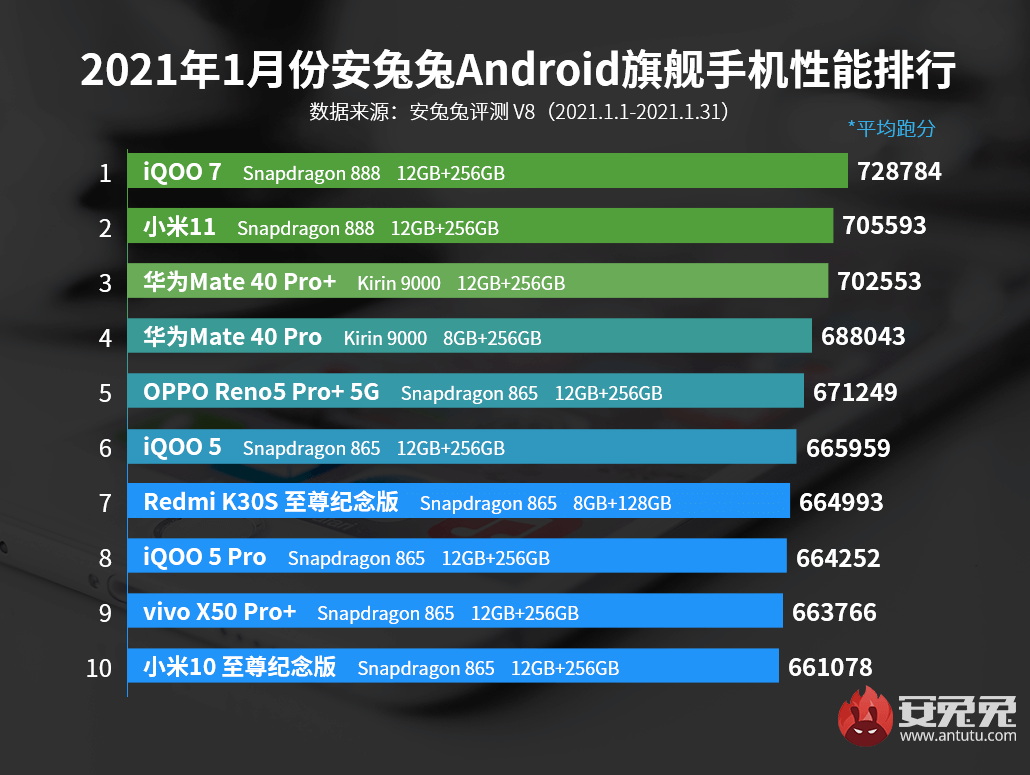 Какой андроид последний в 2024 году. Айфон 11 антуту. Samsung Galaxy s22 ANTUTU Benchmark. Xiaomi Black Shark 5 ANTUTU. IPAD 2021 антуту.
