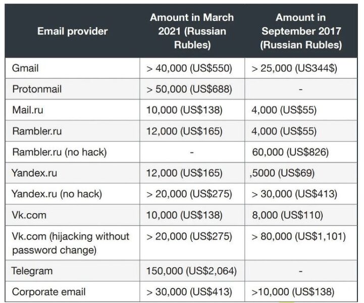 В сети появилась информация о ценах за взлом чужого аккаунта