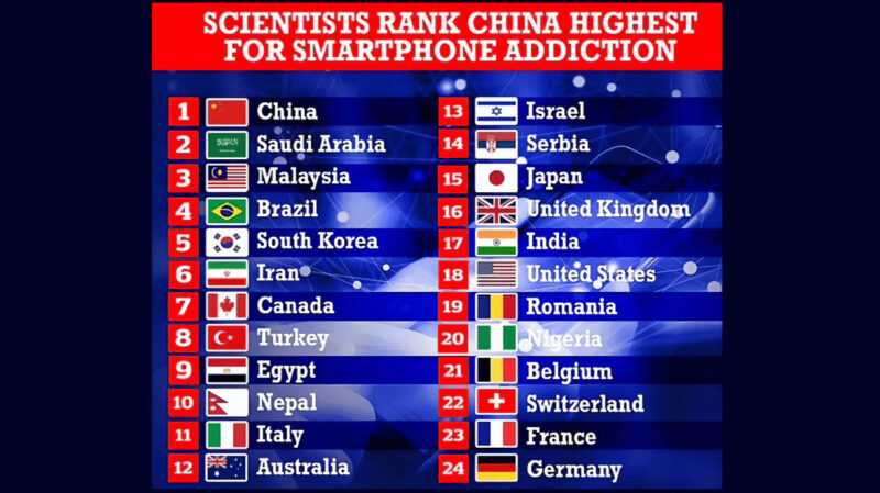 Исследование выявило наиболее «смартфонозависимые» страны, и с чем это связано