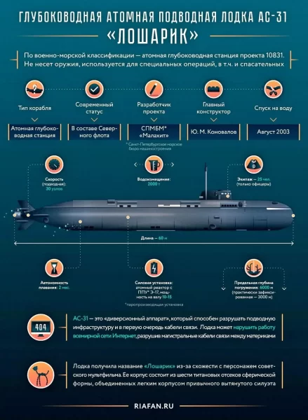 АС-31 «Лошарик»: Чем опасна субмарина, которая ничем не вооружена?