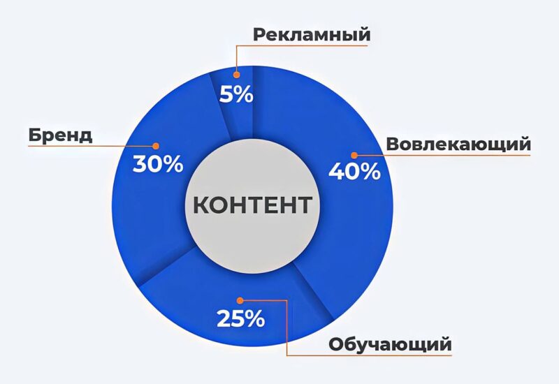 Разработка контент-плана с помощью нейросети: автоматизация для бизнеса